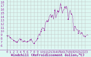 Courbe du refroidissement olien pour Romorantin (41)