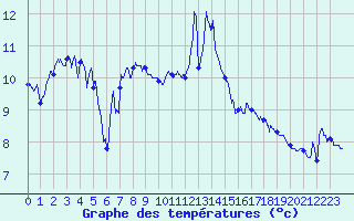 Courbe de tempratures pour Cap Bar (66)