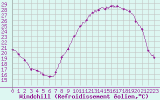 Courbe du refroidissement olien pour Melun (77)