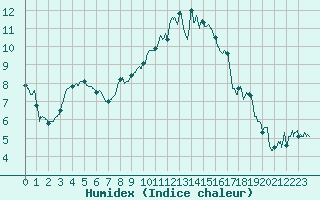 Courbe de l'humidex pour Nancy - Essey (54)