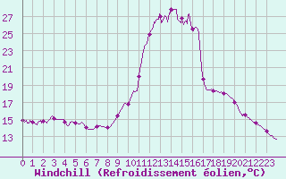 Courbe du refroidissement olien pour Chamonix-Mont-Blanc (74)