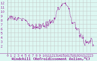 Courbe du refroidissement olien pour Toulouse-Blagnac (31)