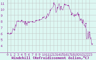 Courbe du refroidissement olien pour Angoulme - Brie Champniers (16)