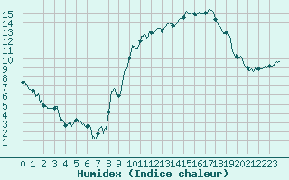 Courbe de l'humidex pour Chambry / Aix-Les-Bains (73)