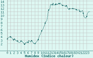 Courbe de l'humidex pour Lorient (56)