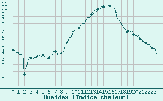 Courbe de l'humidex pour Chambry / Aix-Les-Bains (73)