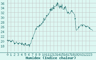 Courbe de l'humidex pour Grenoble/St-Etienne-St-Geoirs (38)