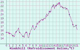 Courbe du refroidissement olien pour Chapelle Saint-Maurice (74)