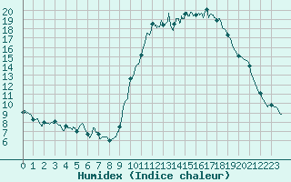 Courbe de l'humidex pour Angers-Beaucouz (49)