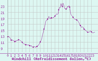 Courbe du refroidissement olien pour Brianon (05)