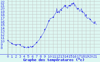 Courbe de tempratures pour Bremoy (14)