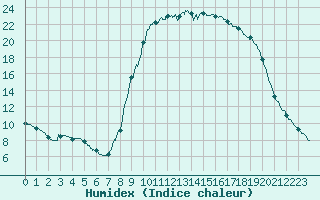 Courbe de l'humidex pour Corte (2B)