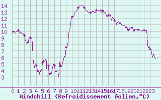 Courbe du refroidissement olien pour Calvi (2B)