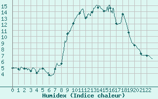 Courbe de l'humidex pour Saint Jean - Saint Nicolas (05)