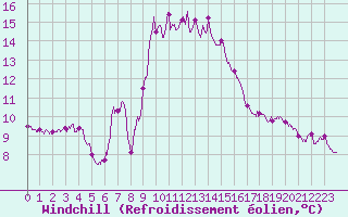 Courbe du refroidissement olien pour Cap Pertusato (2A)