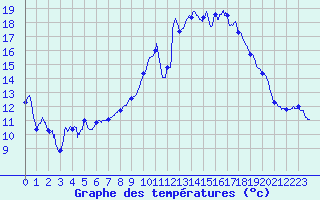 Courbe de tempratures pour Luxeuil (70)