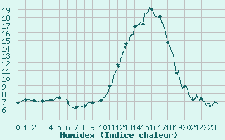 Courbe de l'humidex pour Ble / Mulhouse (68)