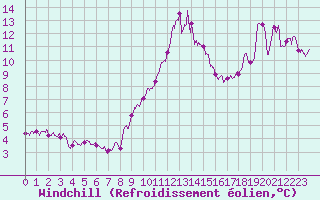 Courbe du refroidissement olien pour Cap Bar (66)