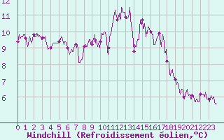 Courbe du refroidissement olien pour Ile d