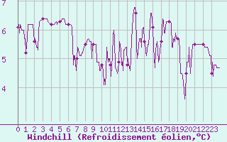 Courbe du refroidissement olien pour Besanon (25)
