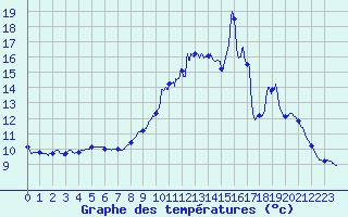 Courbe de tempratures pour Bonnat (23)