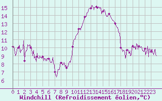 Courbe du refroidissement olien pour Istres (13)