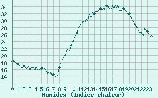 Courbe de l'humidex pour Chteauroux (36)