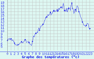 Courbe de tempratures pour Saint Jurs (04)