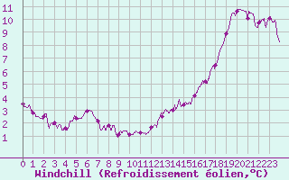 Courbe du refroidissement olien pour Nantes (44)