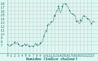 Courbe de l'humidex pour Dieppe (76)