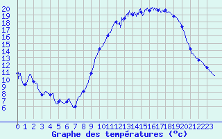 Courbe de tempratures pour Le Luc - Cannet des Maures (83)