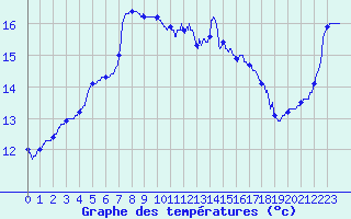 Courbe de tempratures pour Lanvoc (29)