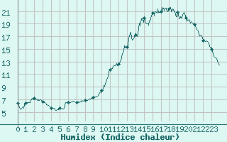 Courbe de l'humidex pour Albert-Bray (80)