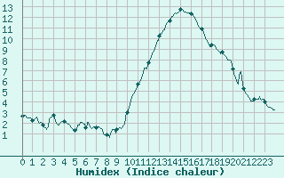 Courbe de l'humidex pour Albi (81)