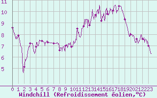 Courbe du refroidissement olien pour Metz (57)