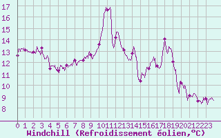 Courbe du refroidissement olien pour Saint-Etienne (42)