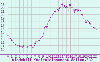 Courbe du refroidissement olien pour Muids (27)