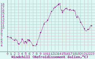 Courbe du refroidissement olien pour Calais / Marck (62)