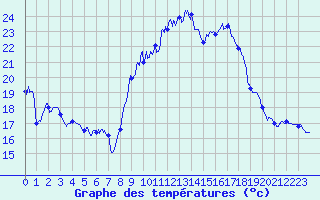 Courbe de tempratures pour Luxeuil (70)