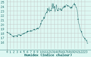 Courbe de l'humidex pour Epinal (88)