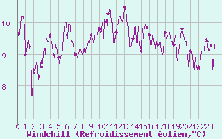 Courbe du refroidissement olien pour Pointe de Chassiron (17)