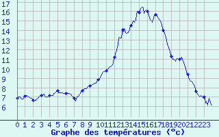 Courbe de tempratures pour Mcon (71)