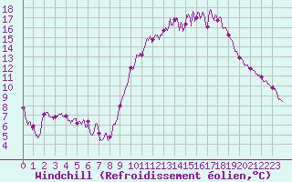 Courbe du refroidissement olien pour Villacoublay (78)