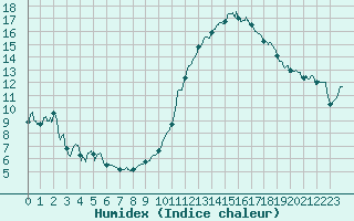 Courbe de l'humidex pour Lauzerte (82)