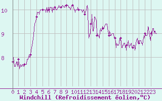Courbe du refroidissement olien pour Pointe du Raz (29)