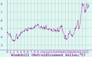 Courbe du refroidissement olien pour Croix Millet (07)