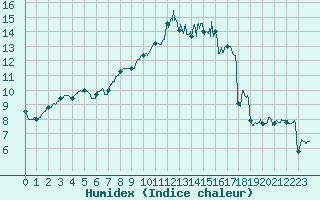 Courbe de l'humidex pour Troyes (10)