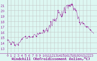 Courbe du refroidissement olien pour Trgunc (29)