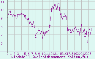 Courbe du refroidissement olien pour Tarbes (65)