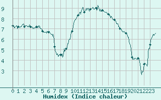 Courbe de l'humidex pour Cap de la Hague (50)